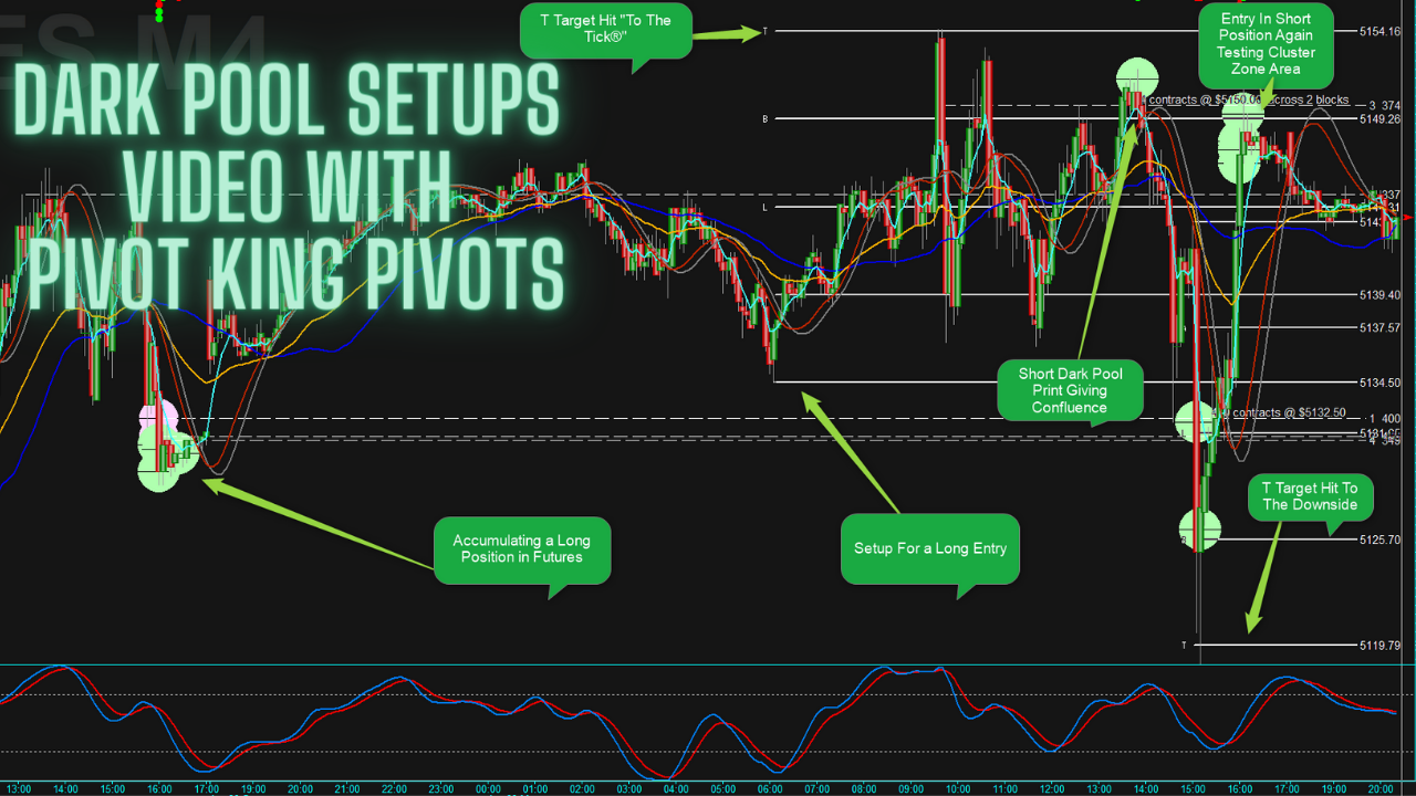 Dark Pool Setups With Pivot King Pivots